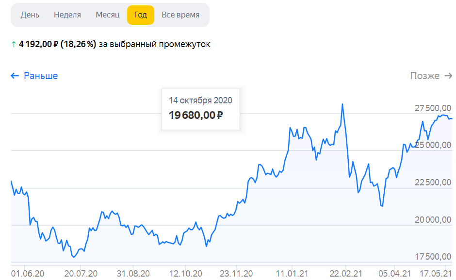 Акции Норникель график