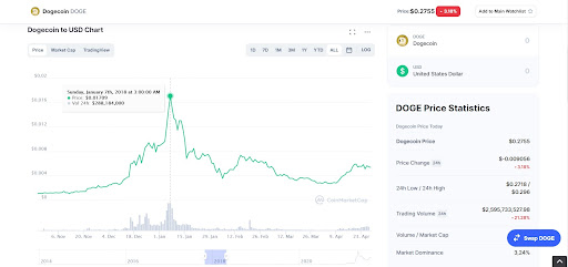 стоимость Dogecoin